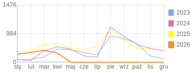 Wykres roczny blog rowerowy aard.bikestats.pl